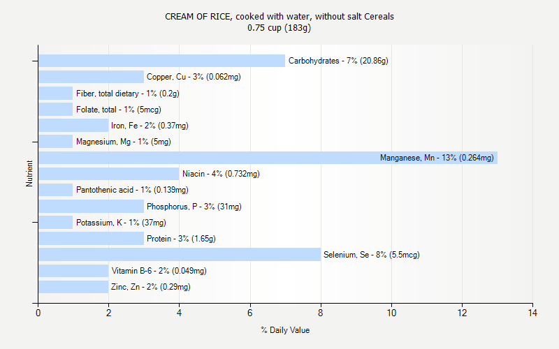 % Daily Value for CREAM OF RICE, cooked with water, without salt Cereals 0.75 cup (183g)