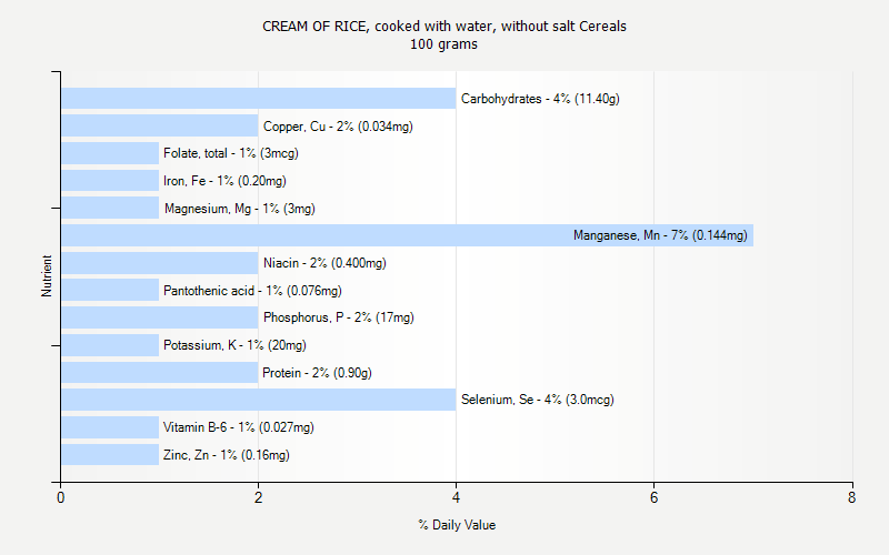 % Daily Value for CREAM OF RICE, cooked with water, without salt Cereals 100 grams 