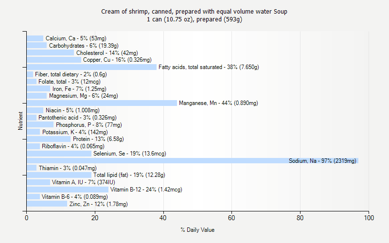 % Daily Value for Cream of shrimp, canned, prepared with equal volume water Soup 1 can (10.75 oz), prepared (593g)