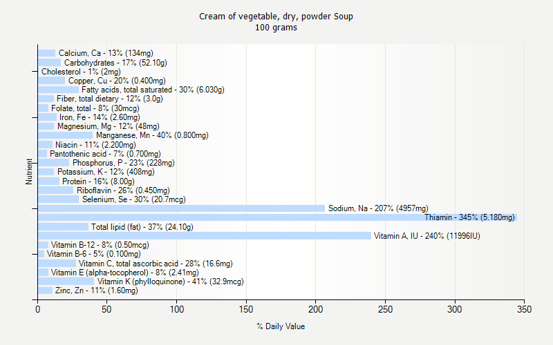 % Daily Value for Cream of vegetable, dry, powder Soup 100 grams 