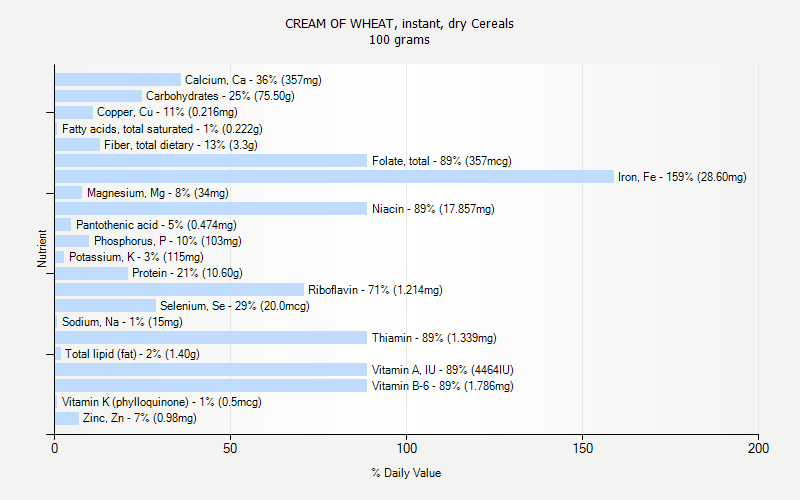 % Daily Value for CREAM OF WHEAT, instant, dry Cereals 100 grams 