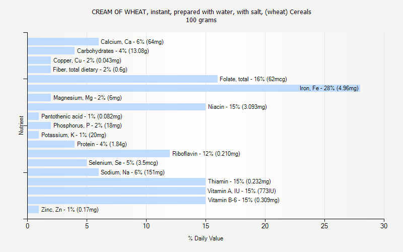 % Daily Value for CREAM OF WHEAT, instant, prepared with water, with salt, (wheat) Cereals 100 grams 