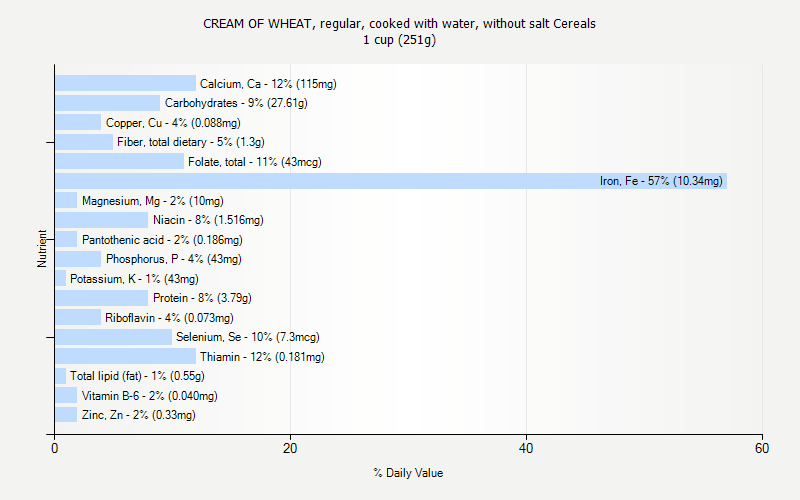 % Daily Value for CREAM OF WHEAT, regular, cooked with water, without salt Cereals 1 cup (251g)