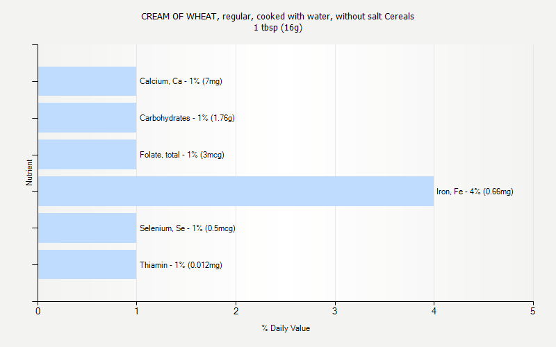 % Daily Value for CREAM OF WHEAT, regular, cooked with water, without salt Cereals 1 tbsp (16g)