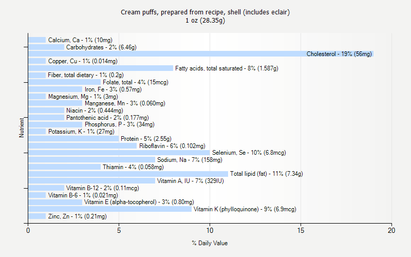 % Daily Value for Cream puffs, prepared from recipe, shell (includes eclair) 1 oz (28.35g)