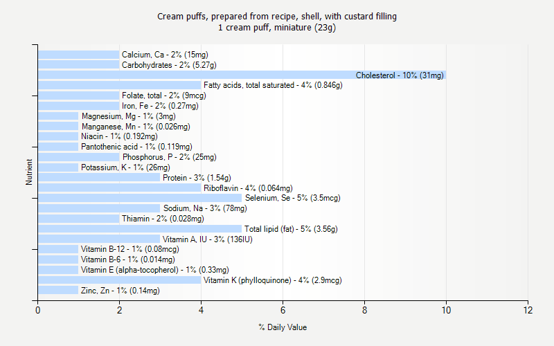 % Daily Value for Cream puffs, prepared from recipe, shell, with custard filling 1 cream puff, miniature (23g)