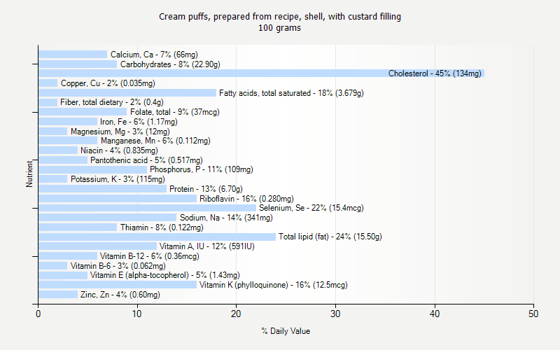 % Daily Value for Cream puffs, prepared from recipe, shell, with custard filling 100 grams 