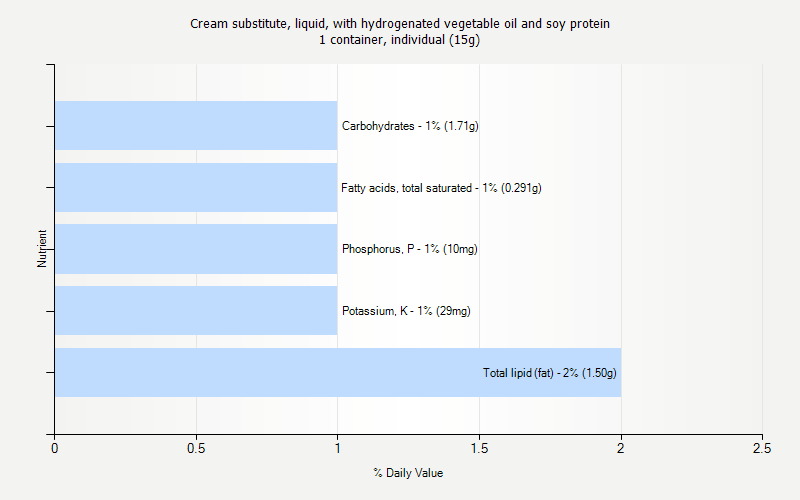 % Daily Value for Cream substitute, liquid, with hydrogenated vegetable oil and soy protein 1 container, individual (15g)