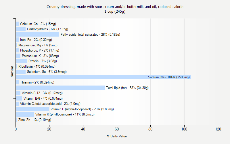 % Daily Value for Creamy dressing, made with sour cream and/or buttermilk and oil, reduced calorie 1 cup (245g)