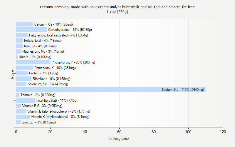 % Daily Value for Creamy dressing, made with sour cream and/or buttermilk and oil, reduced calorie, fat-free 1 cup (264g)