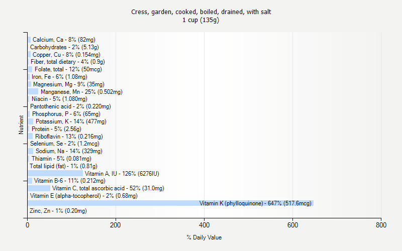 % Daily Value for Cress, garden, cooked, boiled, drained, with salt 1 cup (135g)