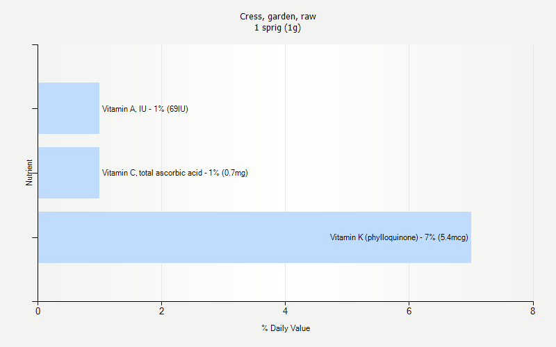 % Daily Value for Cress, garden, raw 1 sprig (1g)