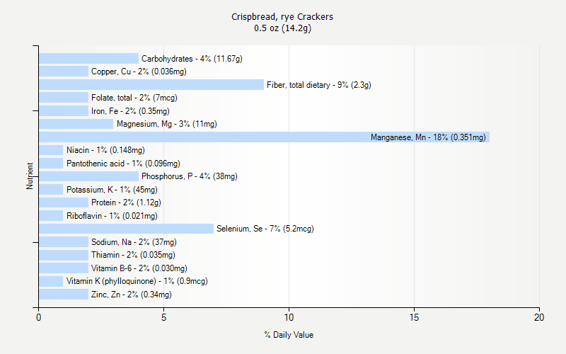 % Daily Value for Crispbread, rye Crackers 0.5 oz (14.2g)