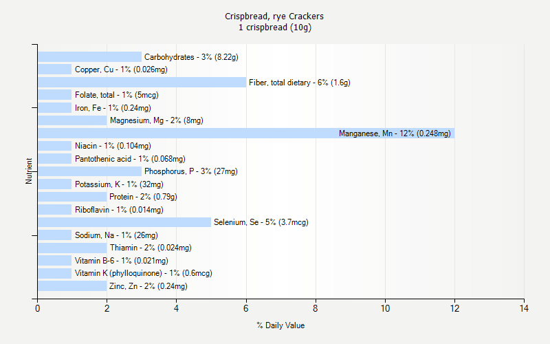 % Daily Value for Crispbread, rye Crackers 1 crispbread (10g)