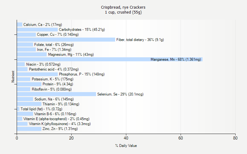 % Daily Value for Crispbread, rye Crackers 1 cup, crushed (55g)