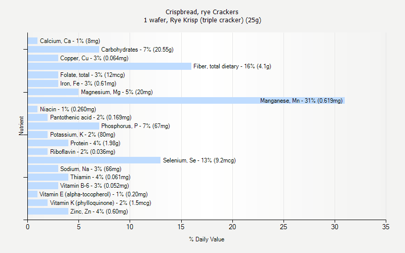 % Daily Value for Crispbread, rye Crackers 1 wafer, Rye Krisp (triple cracker) (25g)