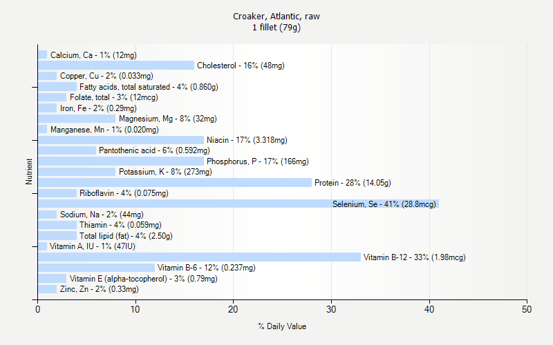 % Daily Value for Croaker, Atlantic, raw 1 fillet (79g)