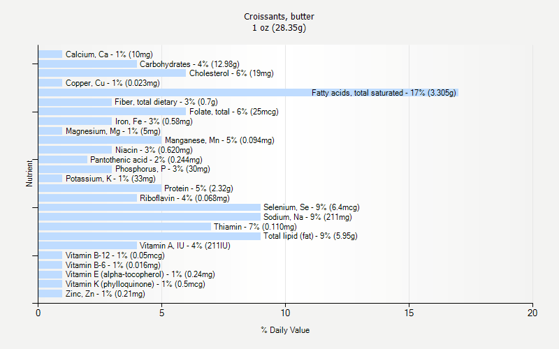 % Daily Value for Croissants, butter 1 oz (28.35g)