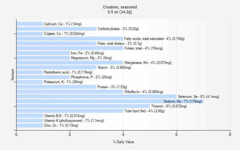 % Daily Value for Croutons, seasoned 0.5 oz (14.2g)