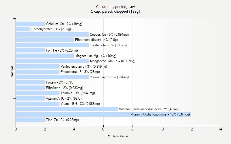 % Daily Value for Cucumber, peeled, raw 1 cup, pared, chopped (133g)