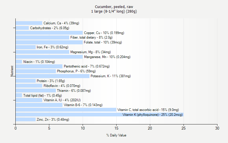 % Daily Value for Cucumber, peeled, raw 1 large (8-1/4" long) (280g)