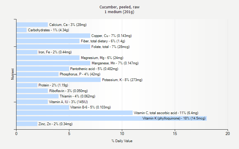 % Daily Value for Cucumber, peeled, raw 1 medium (201g)