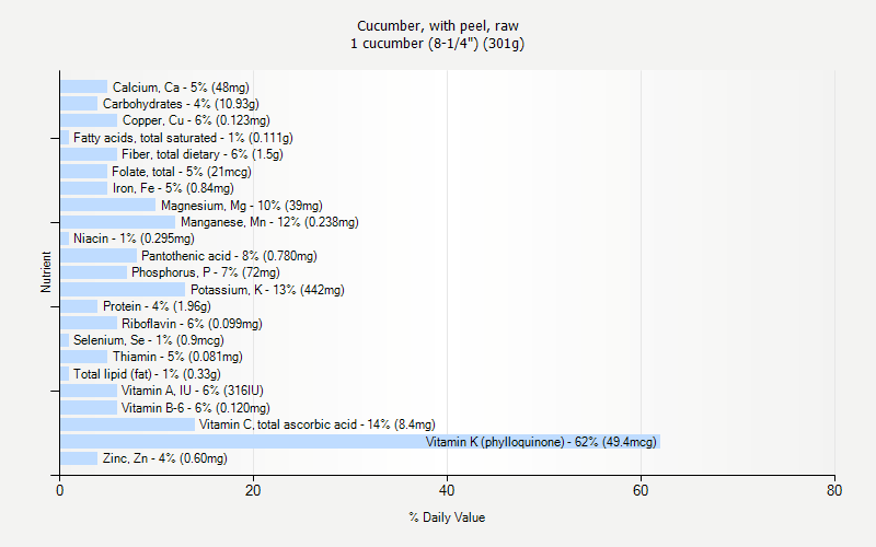 % Daily Value for Cucumber, with peel, raw 1 cucumber (8-1/4") (301g)