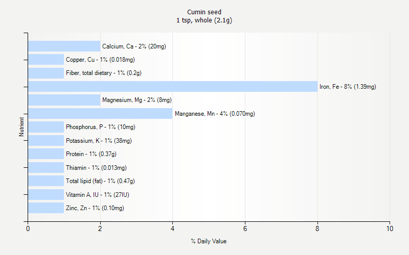 % Daily Value for Cumin seed 1 tsp, whole (2.1g)