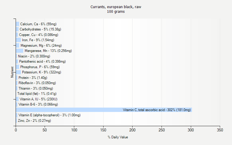 % Daily Value for Currants, european black, raw 100 grams 