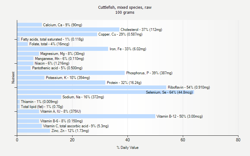 % Daily Value for Cuttlefish, mixed species, raw 100 grams 