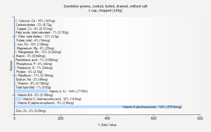 % Daily Value for Dandelion greens, cooked, boiled, drained, without salt 1 cup, chopped (105g)