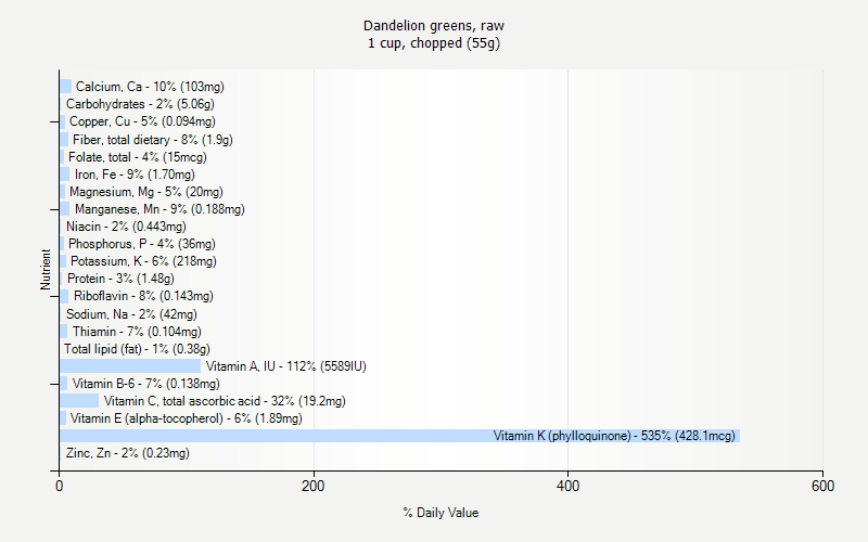 % Daily Value for Dandelion greens, raw 1 cup, chopped (55g)