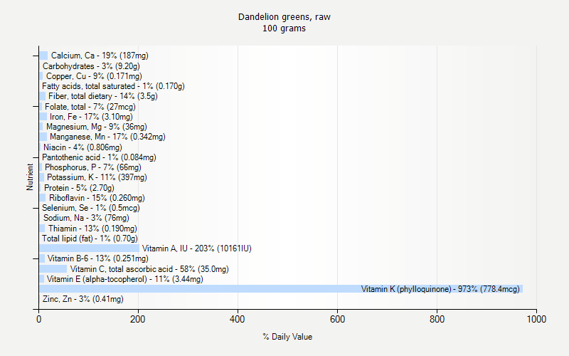 % Daily Value for Dandelion greens, raw 100 grams 