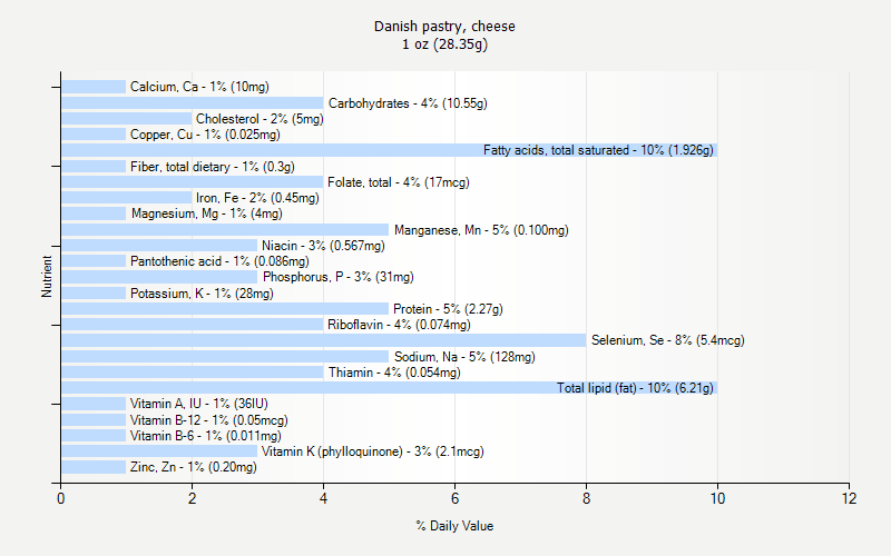 % Daily Value for Danish pastry, cheese 1 oz (28.35g)