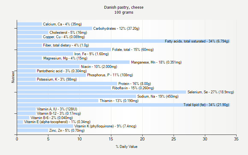 % Daily Value for Danish pastry, cheese 100 grams 