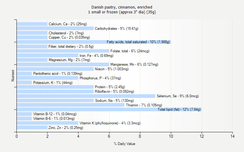 % Daily Value for Danish pastry, cinnamon, enriched 1 small or frozen (approx 3" dia) (35g)