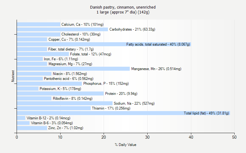 % Daily Value for Danish pastry, cinnamon, unenriched 1 large (approx 7" dia) (142g)