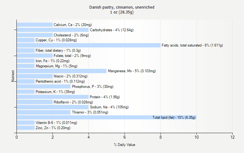 % Daily Value for Danish pastry, cinnamon, unenriched 1 oz (28.35g)