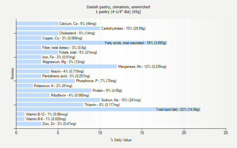 % Daily Value for Danish pastry, cinnamon, unenriched 1 pastry (4-1/4" dia) (65g)