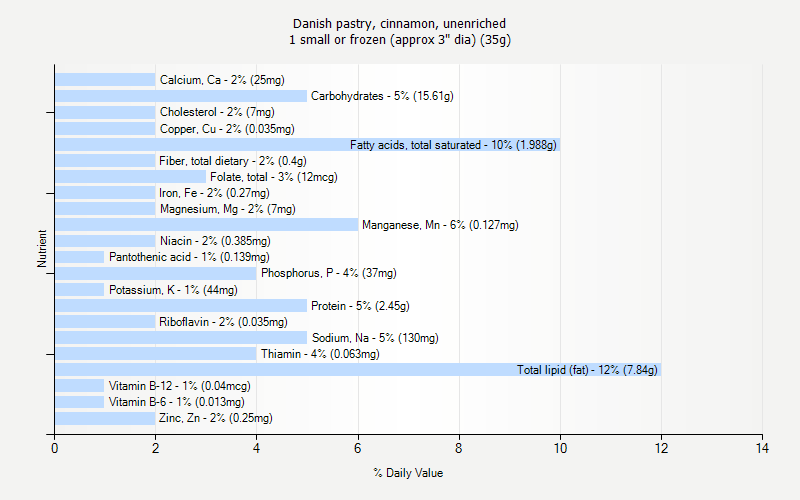 % Daily Value for Danish pastry, cinnamon, unenriched 1 small or frozen (approx 3" dia) (35g)