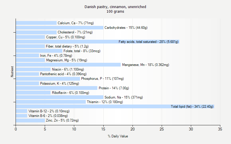 % Daily Value for Danish pastry, cinnamon, unenriched 100 grams 