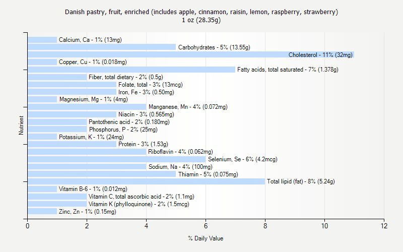 % Daily Value for Danish pastry, fruit, enriched (includes apple, cinnamon, raisin, lemon, raspberry, strawberry) 1 oz (28.35g)