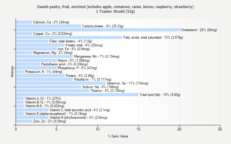 % Daily Value for Danish pastry, fruit, enriched (includes apple, cinnamon, raisin, lemon, raspberry, strawberry) 1 Toaster Strudel (53g)