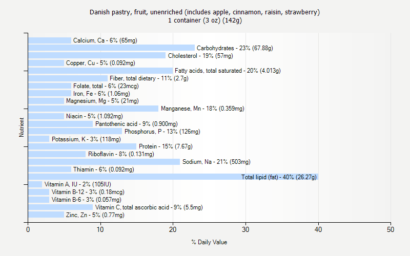 % Daily Value for Danish pastry, fruit, unenriched (includes apple, cinnamon, raisin, strawberry) 1 container (3 oz) (142g)