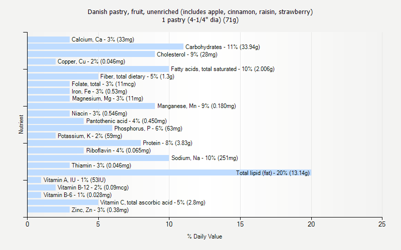 % Daily Value for Danish pastry, fruit, unenriched (includes apple, cinnamon, raisin, strawberry) 1 pastry (4-1/4" dia) (71g)