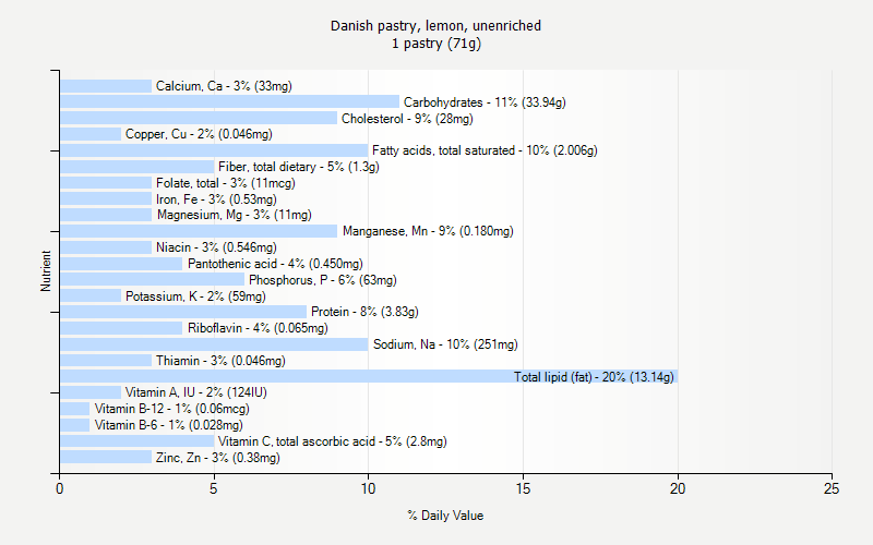 % Daily Value for Danish pastry, lemon, unenriched 1 pastry (71g)