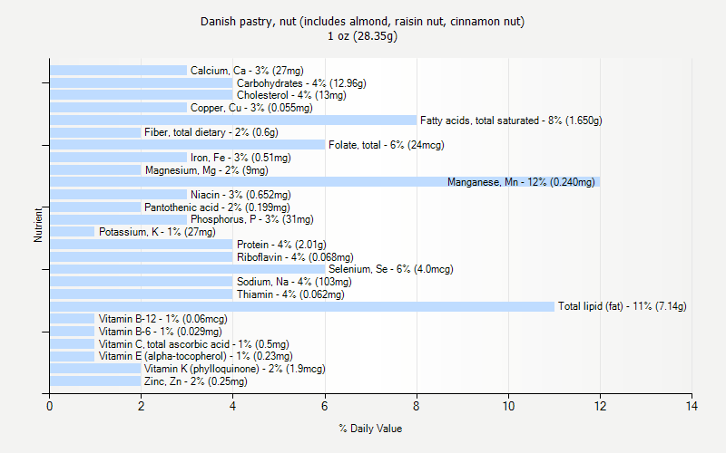 % Daily Value for Danish pastry, nut (includes almond, raisin nut, cinnamon nut) 1 oz (28.35g)