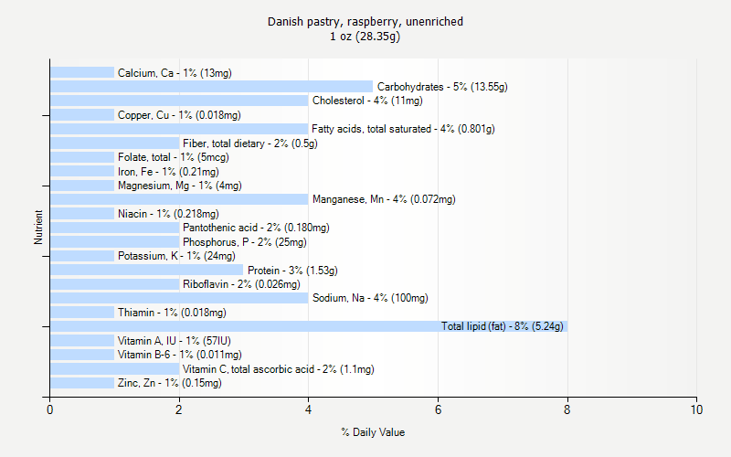 % Daily Value for Danish pastry, raspberry, unenriched 1 oz (28.35g)