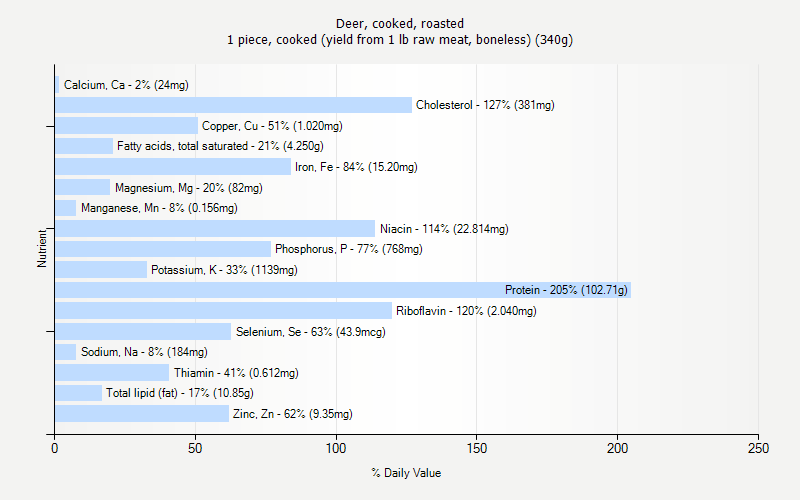 % Daily Value for Deer, cooked, roasted 1 piece, cooked (yield from 1 lb raw meat, boneless) (340g)