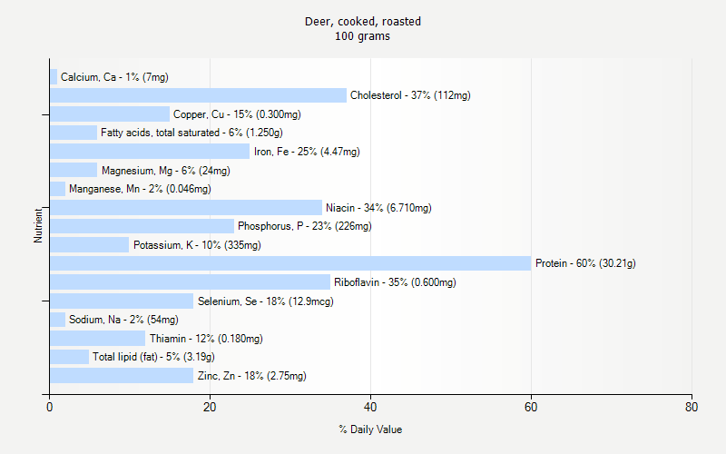 % Daily Value for Deer, cooked, roasted 100 grams 